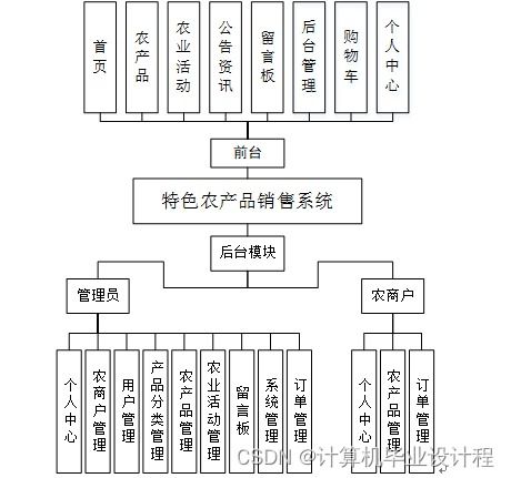 SSM架構(gòu)下的特色農(nóng)產(chǎn)品銷(xiāo)售系統(tǒng)設(shè)計(jì)與實(shí)現(xiàn)