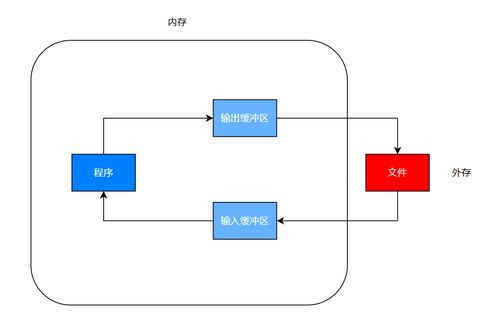 C語(yǔ)言學(xué)習(xí)筆記 文件操作與計(jì)算機(jī)系統(tǒng)服務(wù)
